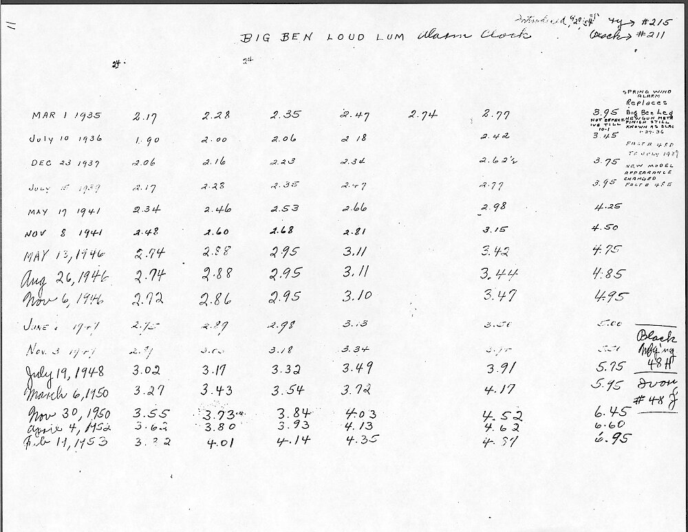 Price Change Book from the Westclox Factory - Photocopy from Jim Whitaker, giving the key wind models > 11. Big Ben Loud Alarm Clock, Luminous (Styles 4a, 5a, 5 And 6). Data From 1935 To 1953. "New Gun Metal Finish Still Known As Black 1-27-36 Not Effective Till 10-1"