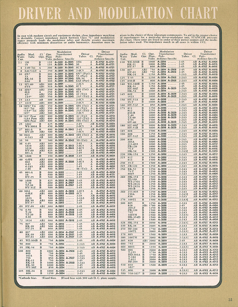 Stancor Transformers and Reactors 1946 Catalog > 31. Driver And Modulation Chart